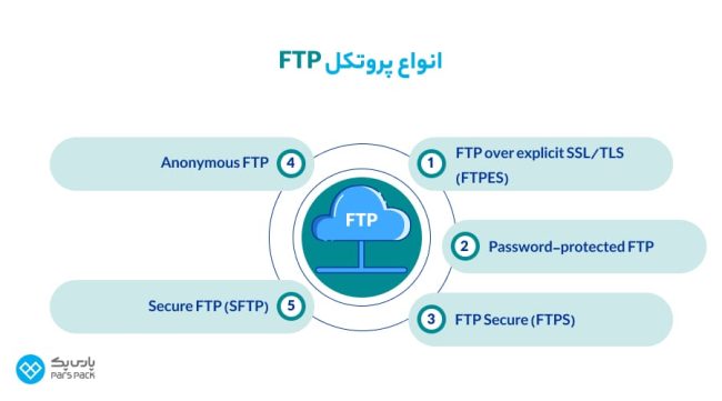 انواع پروتکل‌های FTP