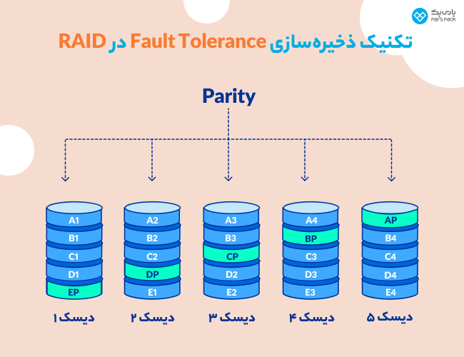 تکنیک ذخیره‌سازی Fault Tolerance در RAID 