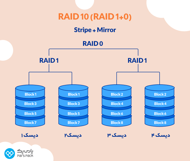 تکنولوژی RAID ۱۰ ترکیبی از راید 0 و راید 1