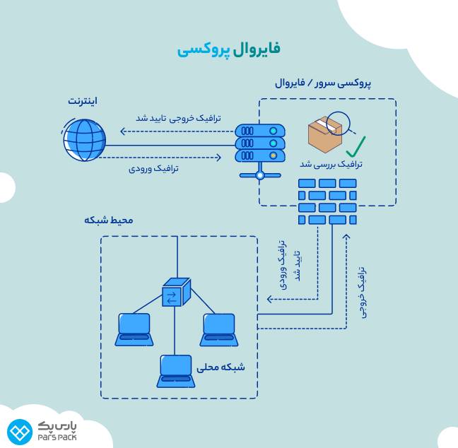 نحوه کار فایروال پروکسی 