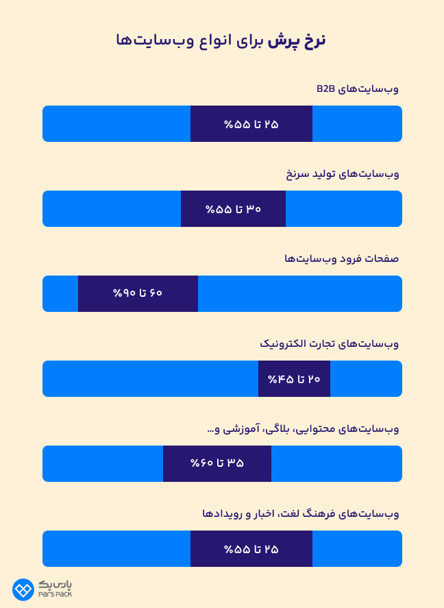 اینفوگرافیک نرخ پرش برای انواع سایت‌ها